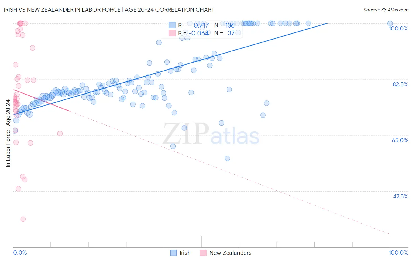 Irish vs New Zealander In Labor Force | Age 20-24