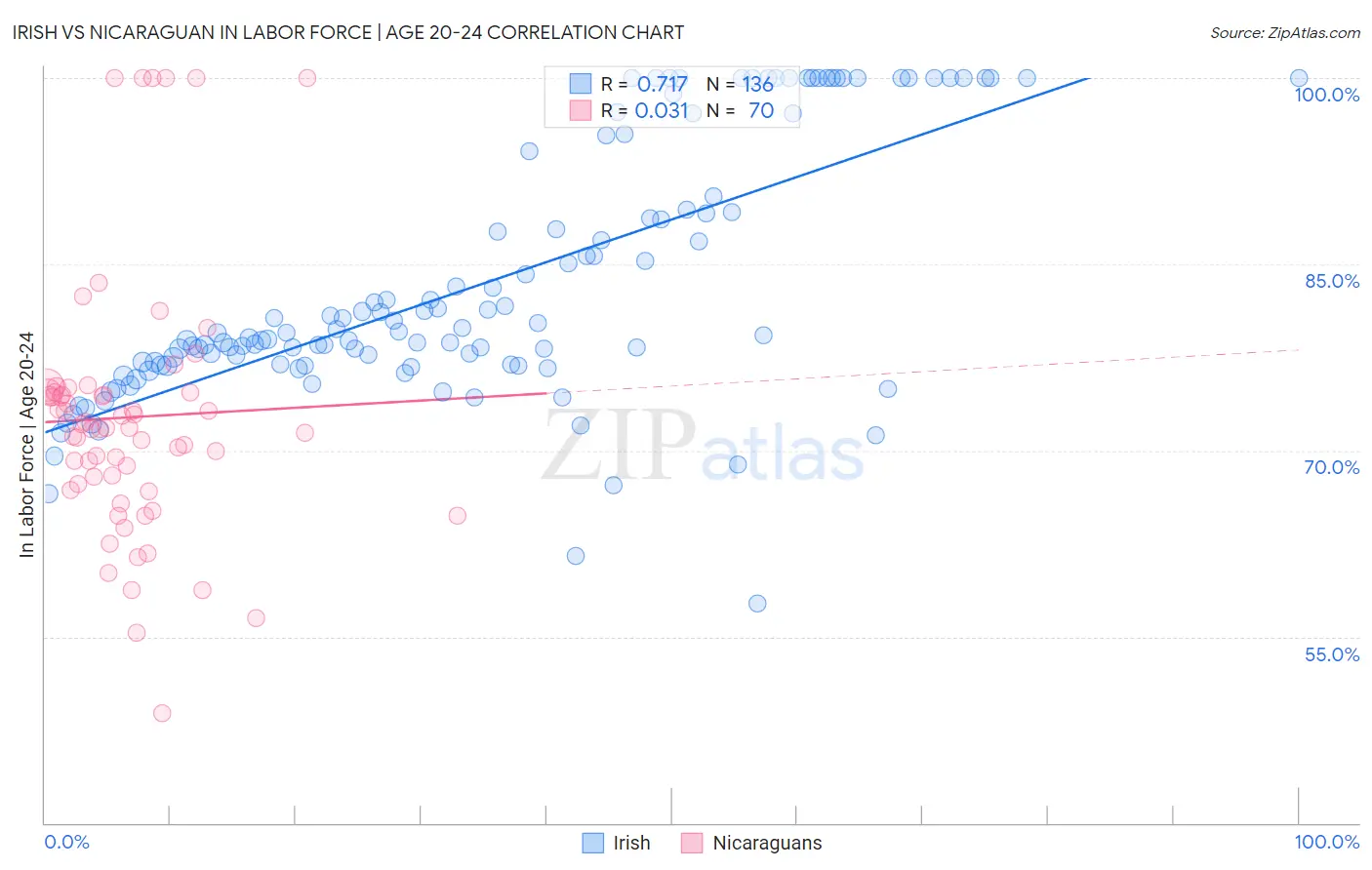 Irish vs Nicaraguan In Labor Force | Age 20-24