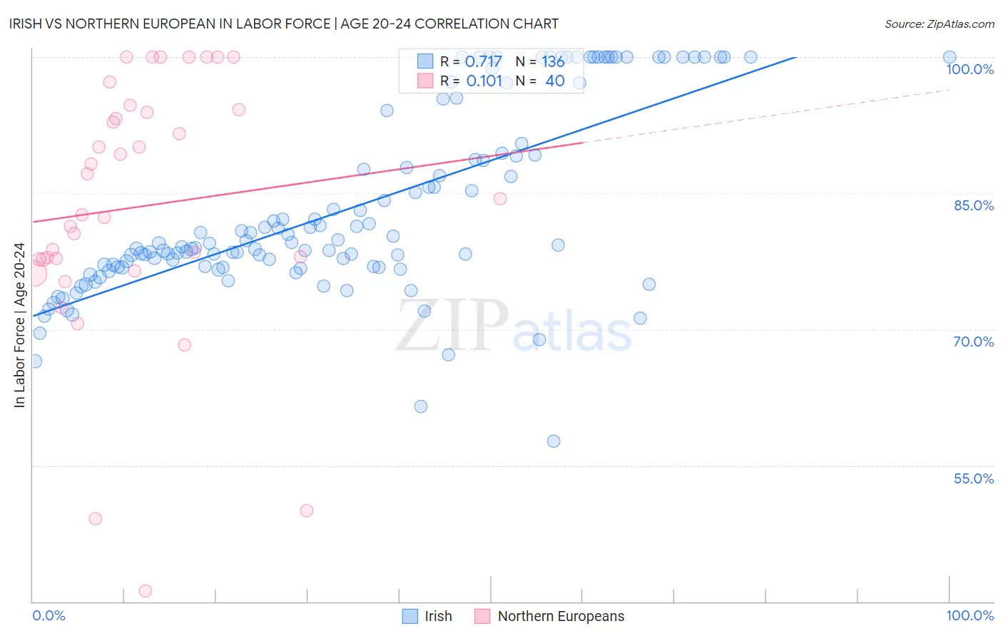 Irish vs Northern European In Labor Force | Age 20-24