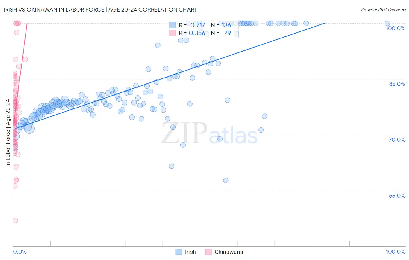 Irish vs Okinawan In Labor Force | Age 20-24