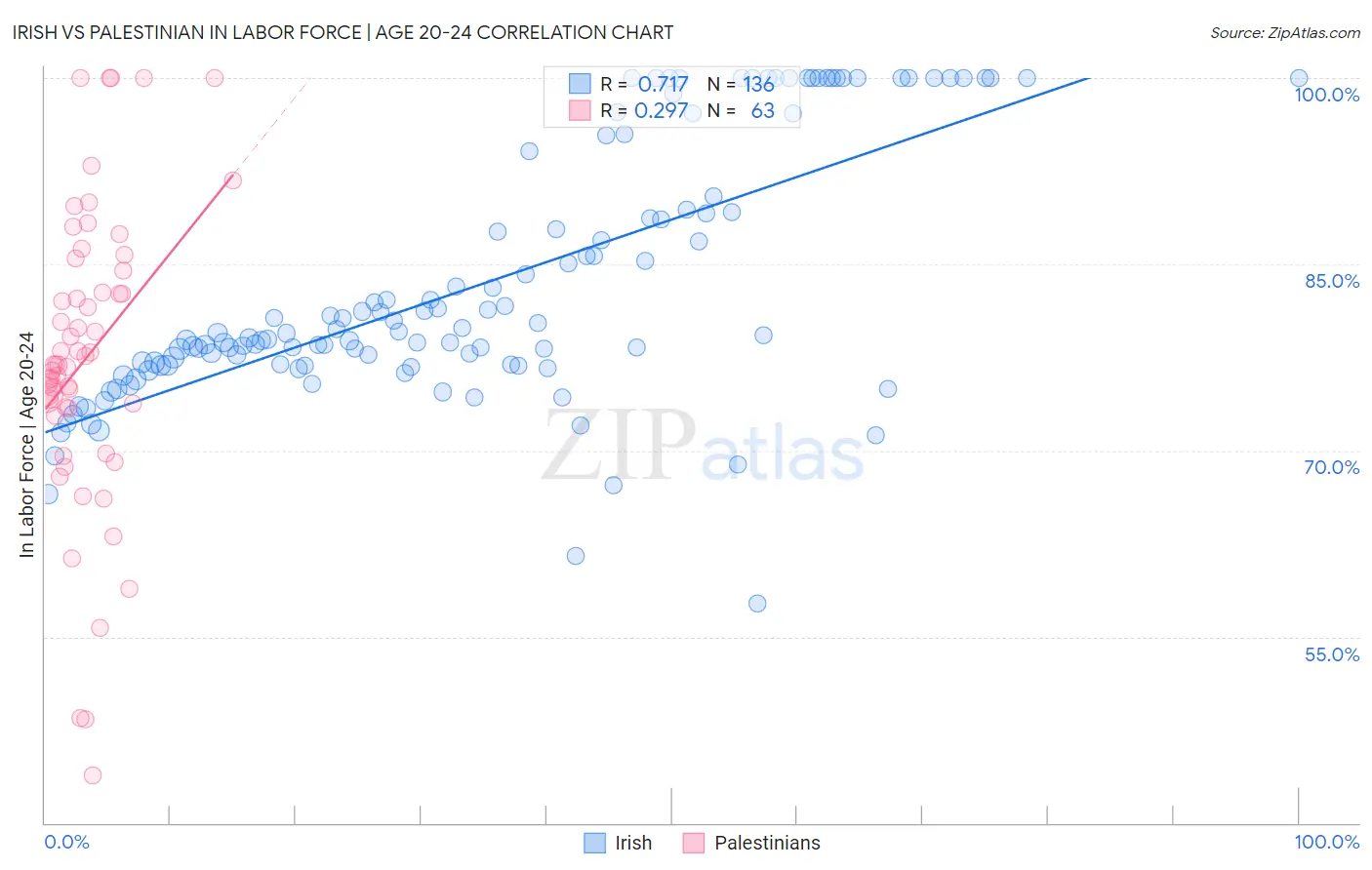 Irish vs Palestinian In Labor Force | Age 20-24