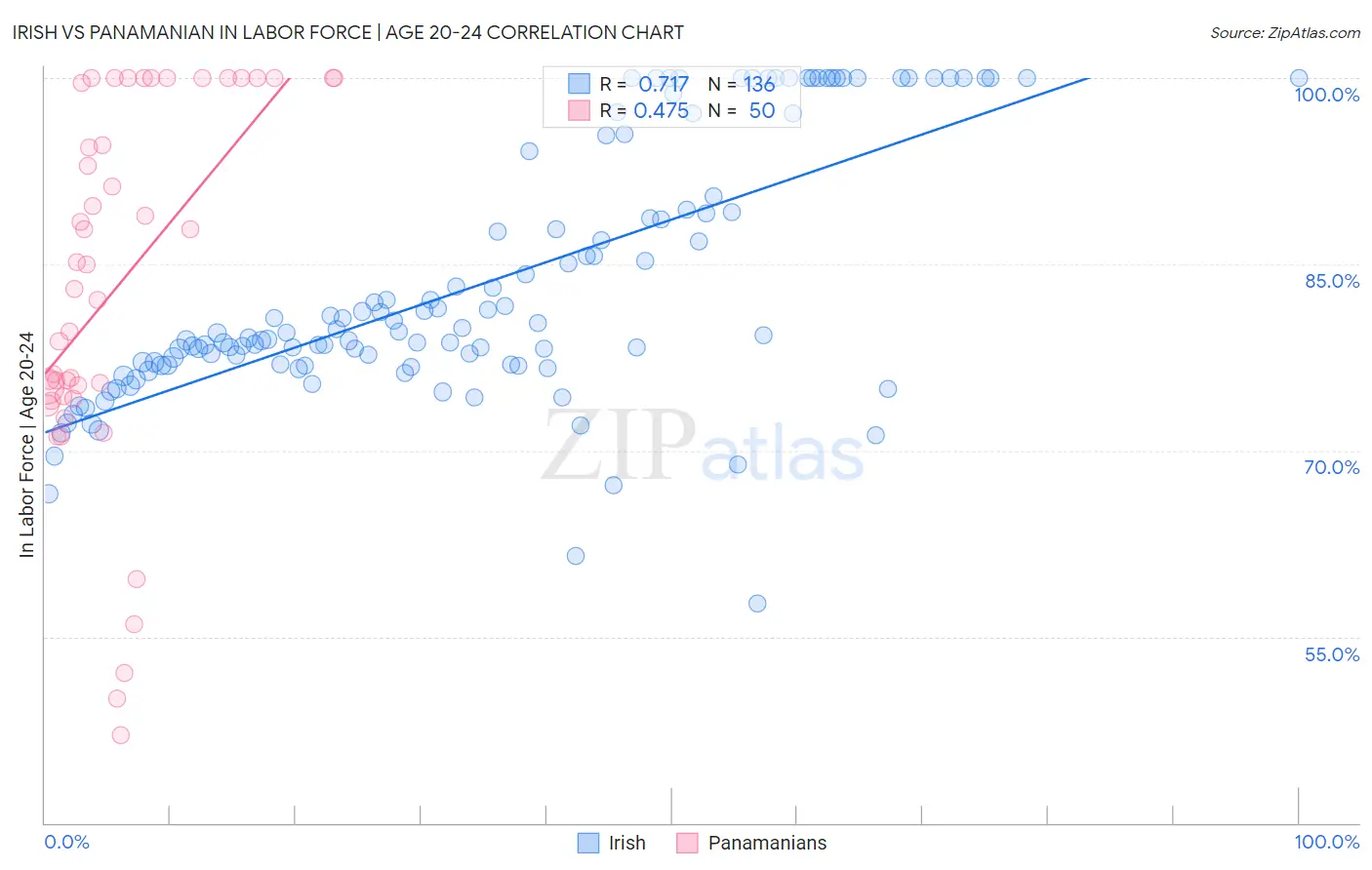 Irish vs Panamanian In Labor Force | Age 20-24