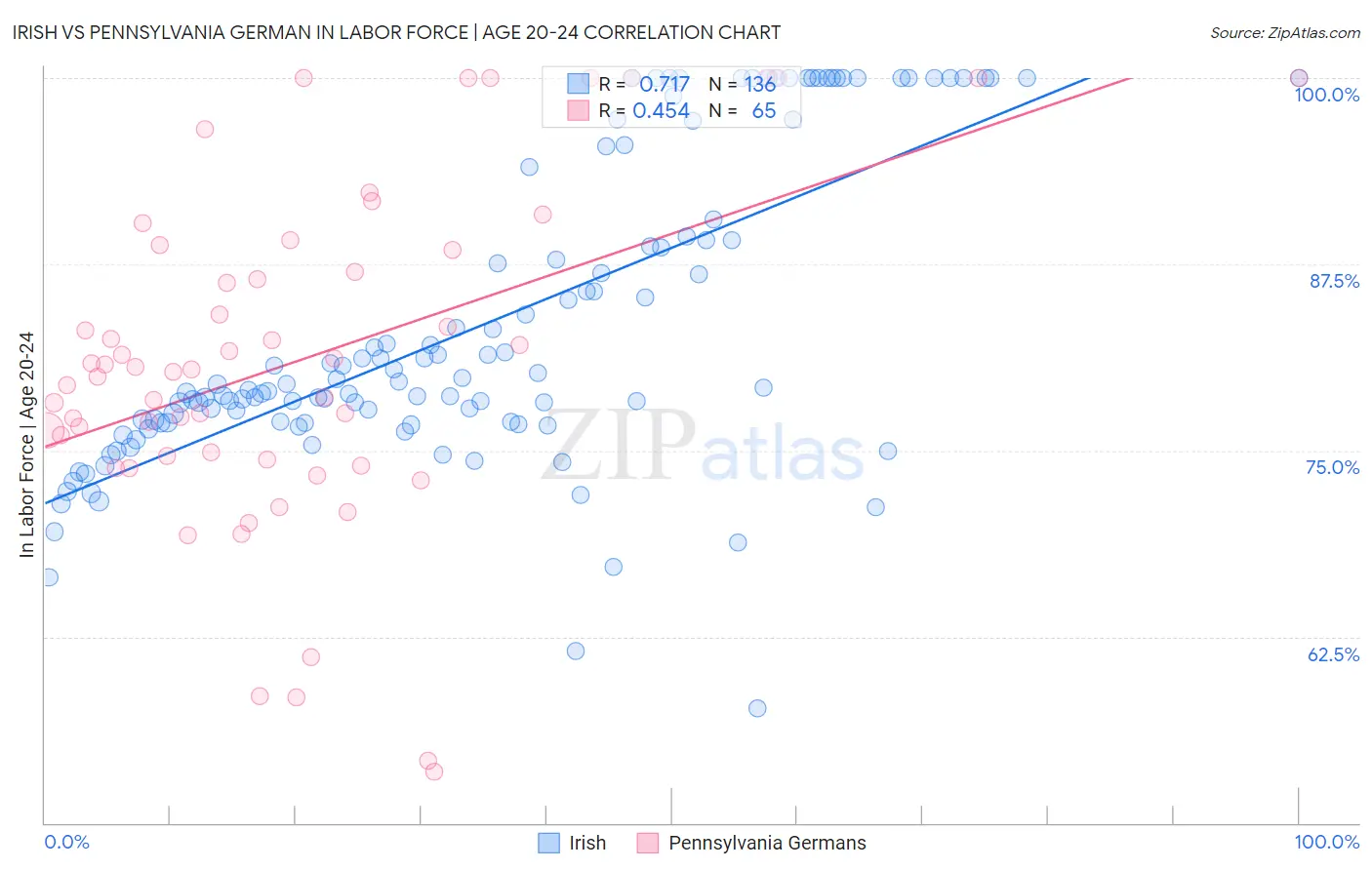 Irish vs Pennsylvania German In Labor Force | Age 20-24