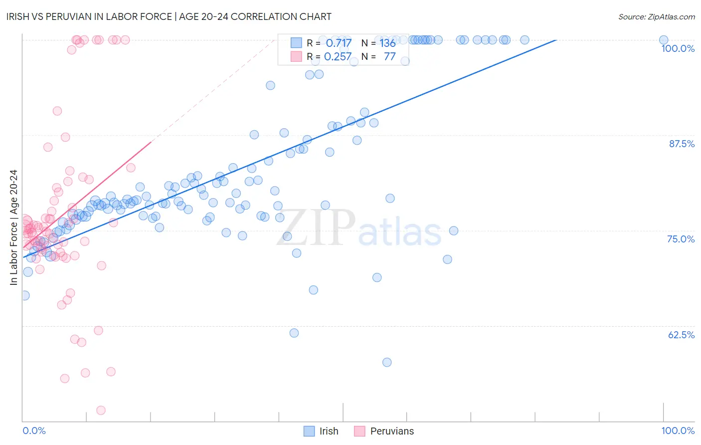 Irish vs Peruvian In Labor Force | Age 20-24