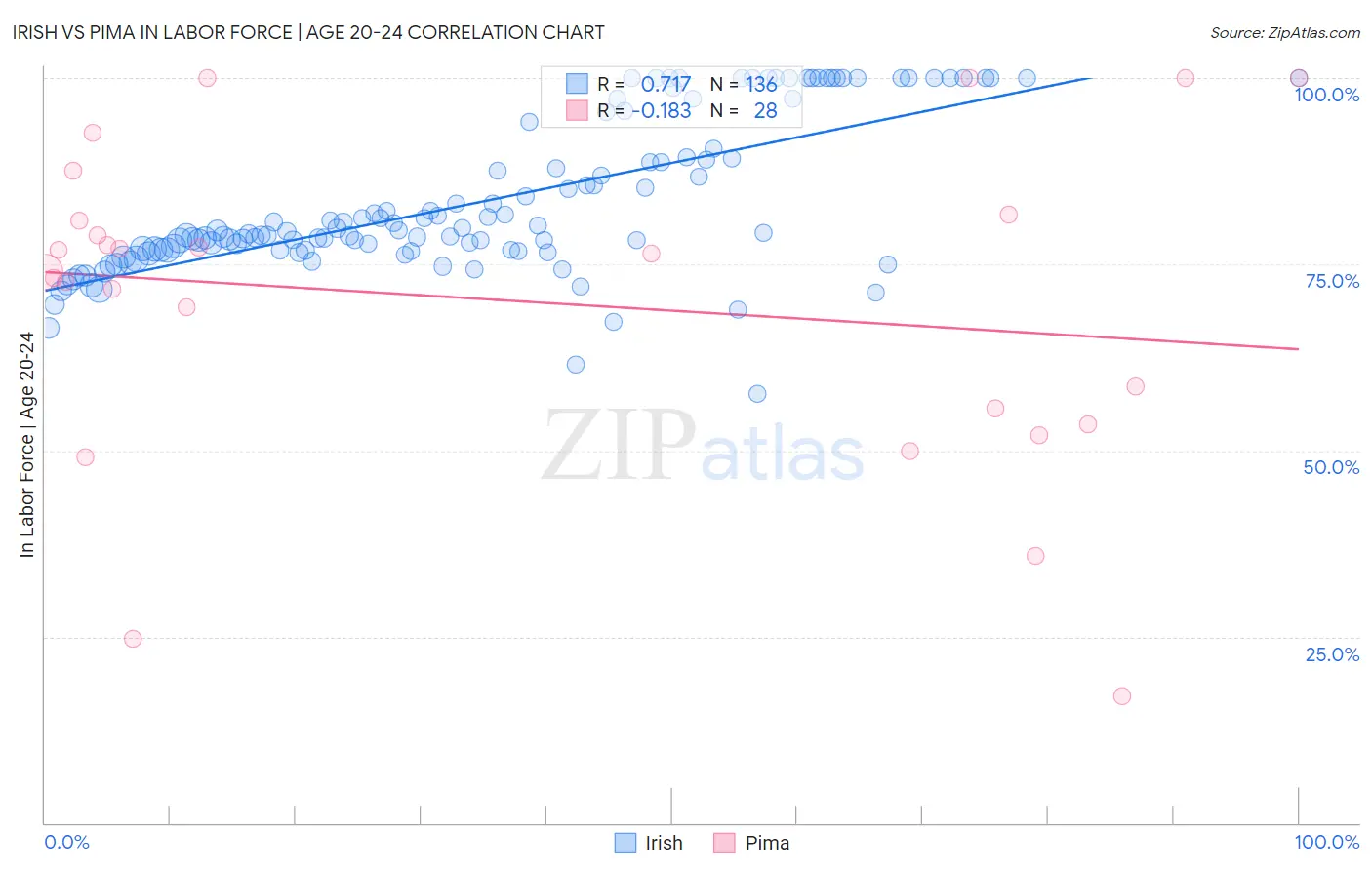 Irish vs Pima In Labor Force | Age 20-24