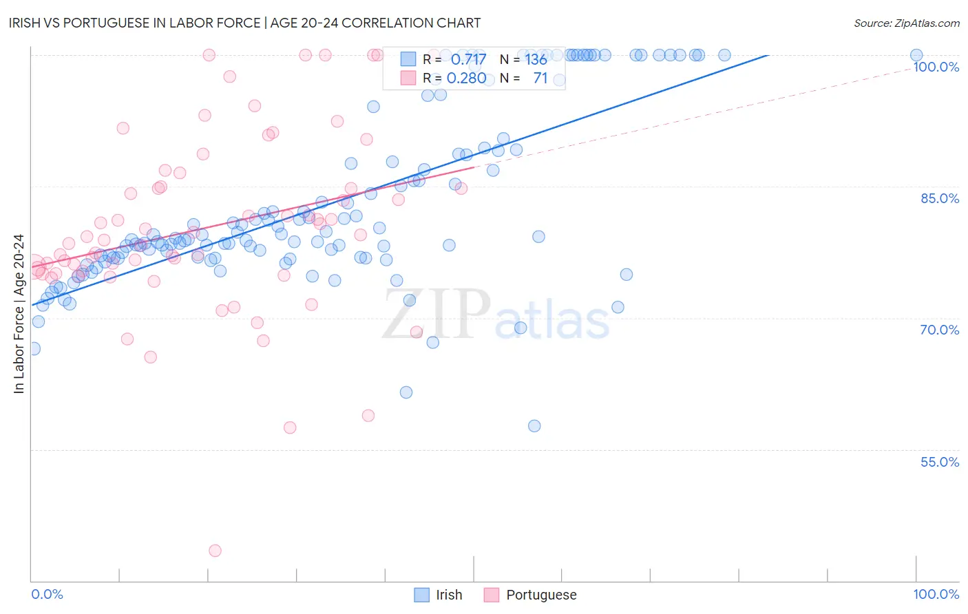 Irish vs Portuguese In Labor Force | Age 20-24