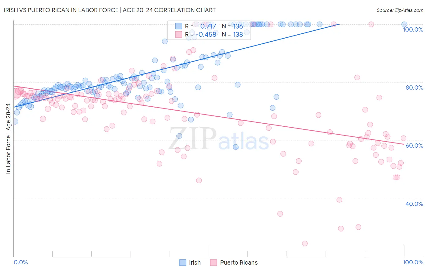 Irish vs Puerto Rican In Labor Force | Age 20-24