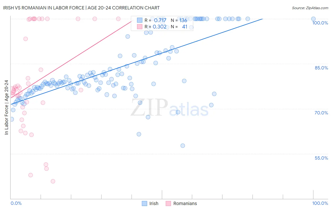 Irish vs Romanian In Labor Force | Age 20-24