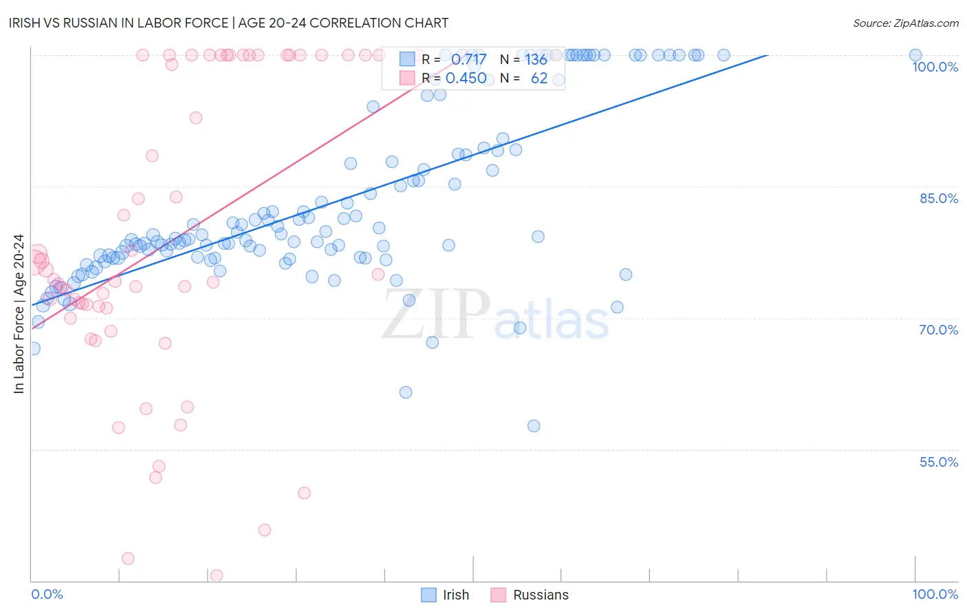 Irish vs Russian In Labor Force | Age 20-24