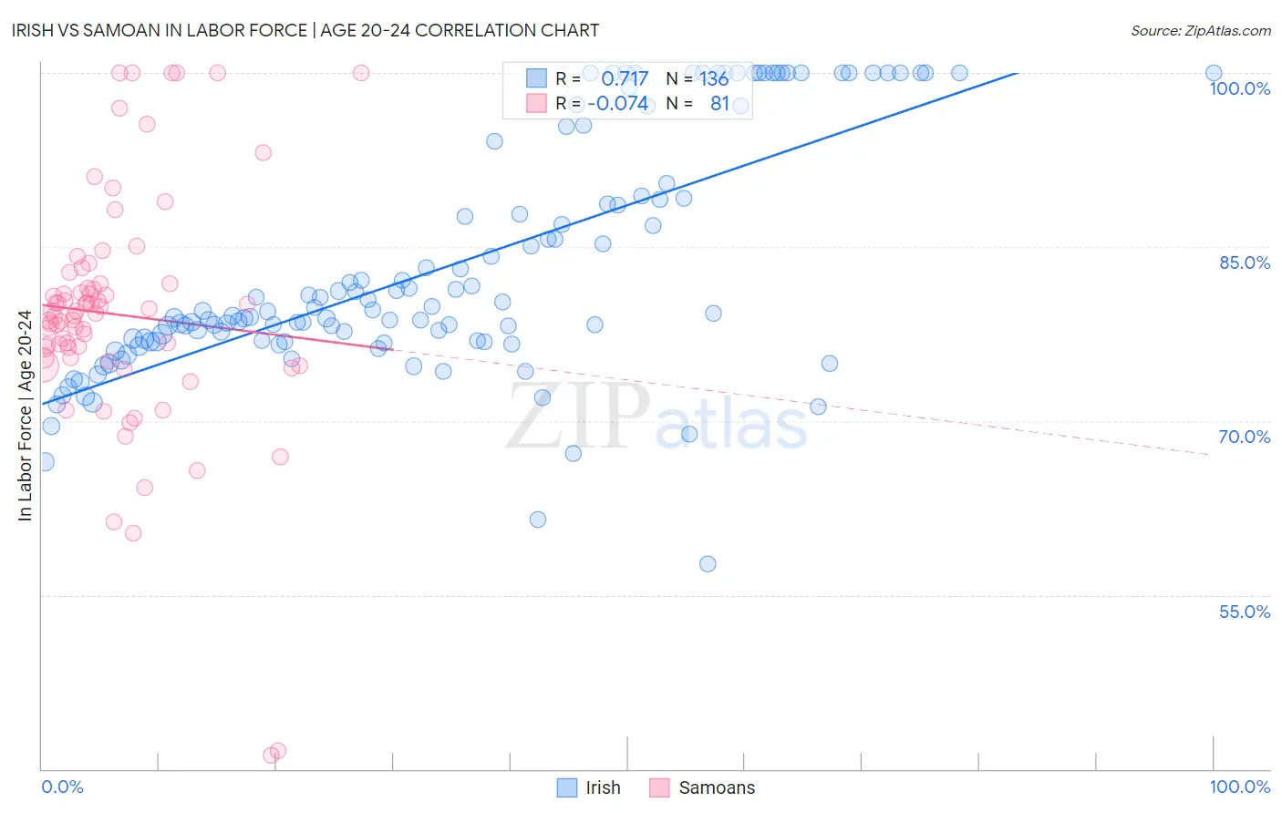 Irish vs Samoan In Labor Force | Age 20-24