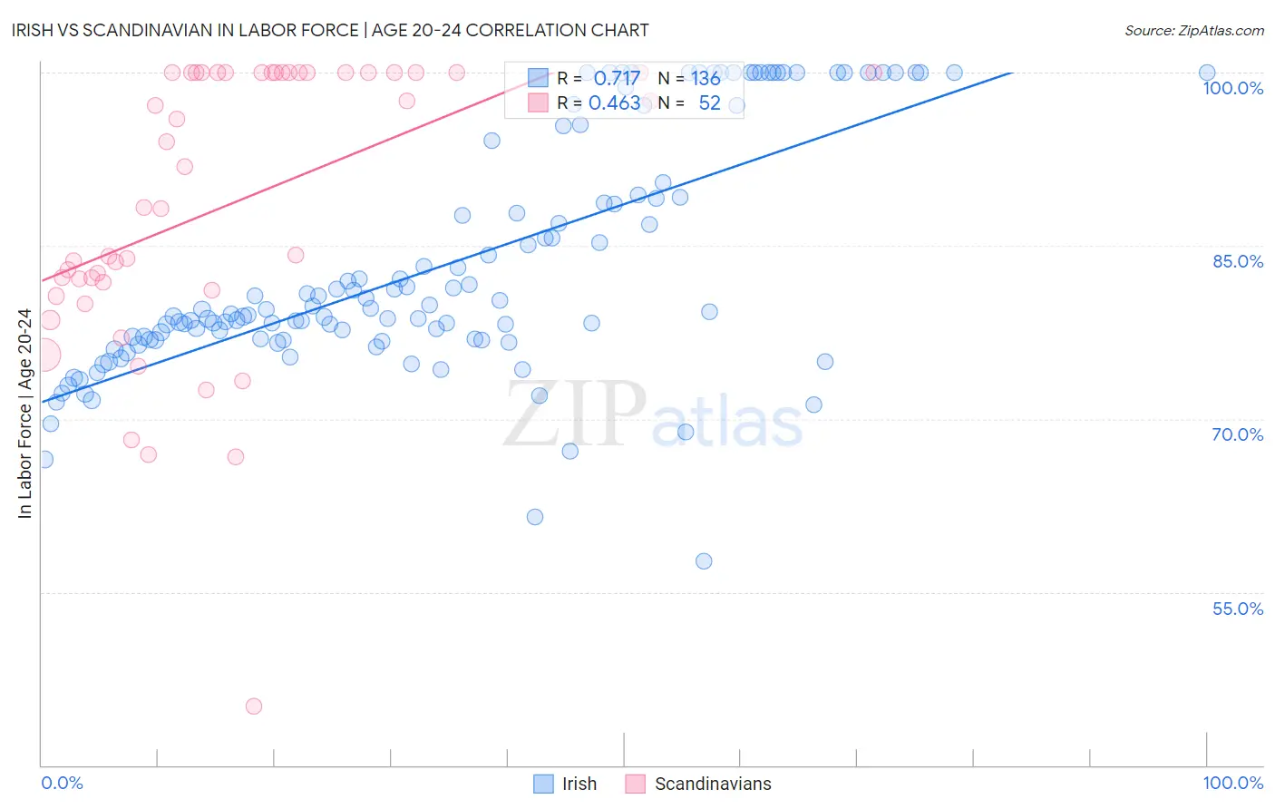 Irish vs Scandinavian In Labor Force | Age 20-24