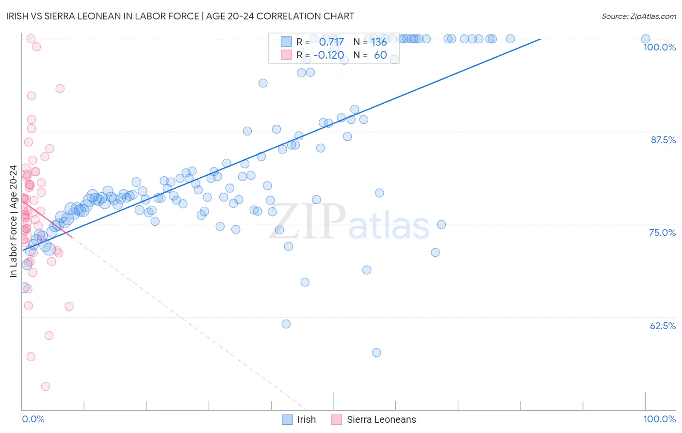 Irish vs Sierra Leonean In Labor Force | Age 20-24