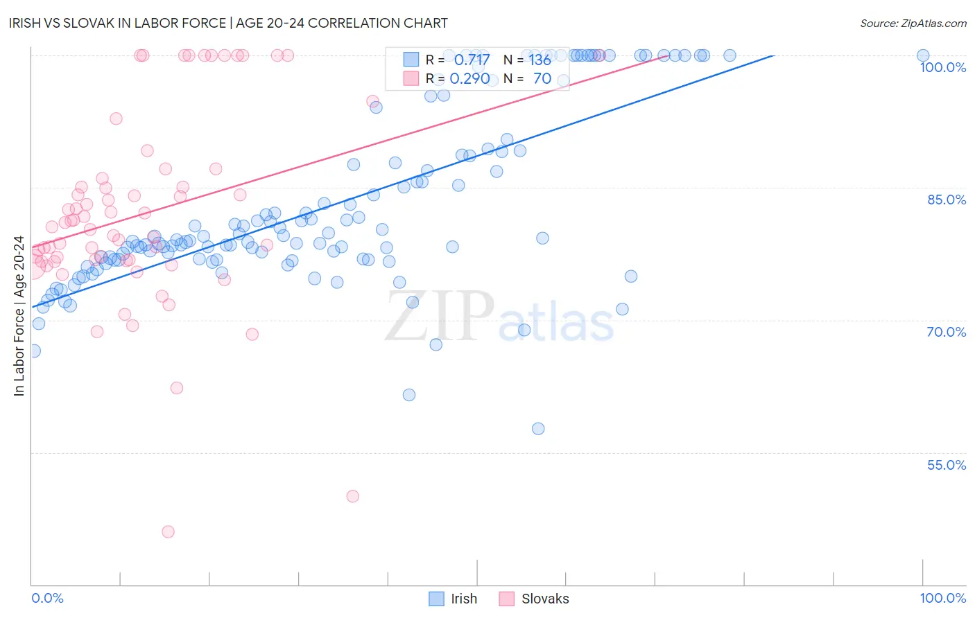 Irish vs Slovak In Labor Force | Age 20-24