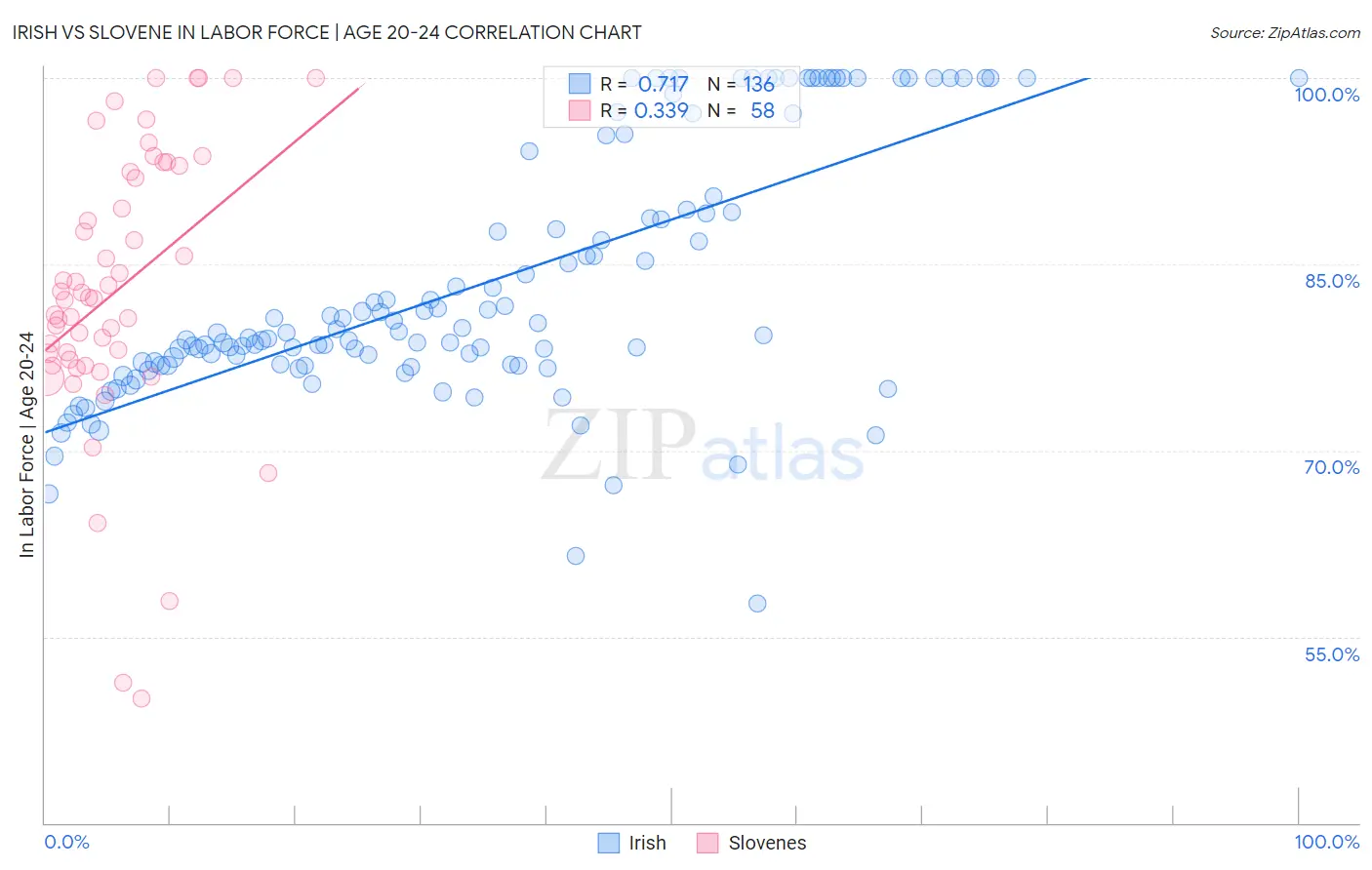 Irish vs Slovene In Labor Force | Age 20-24