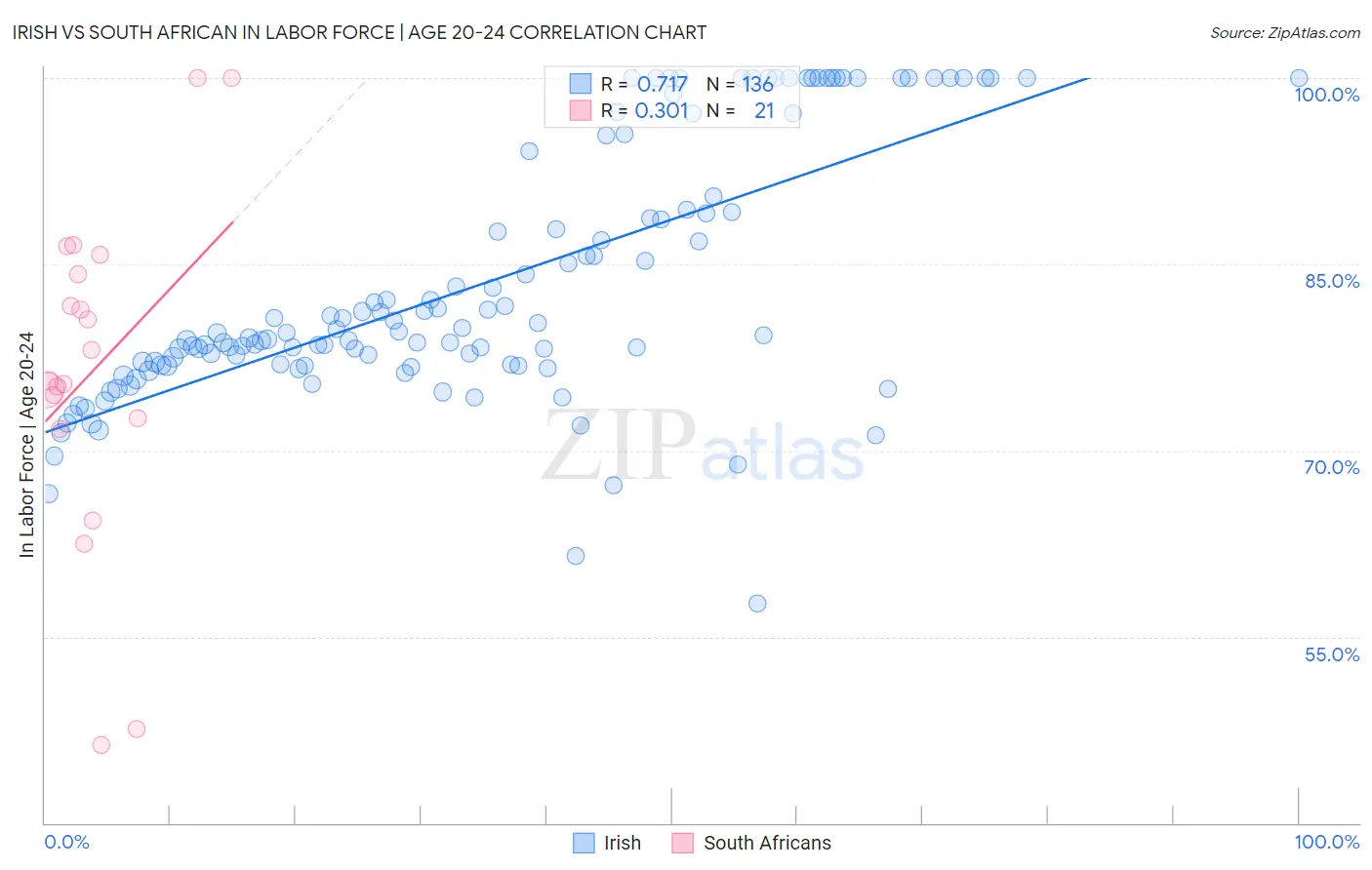 Irish vs South African In Labor Force | Age 20-24