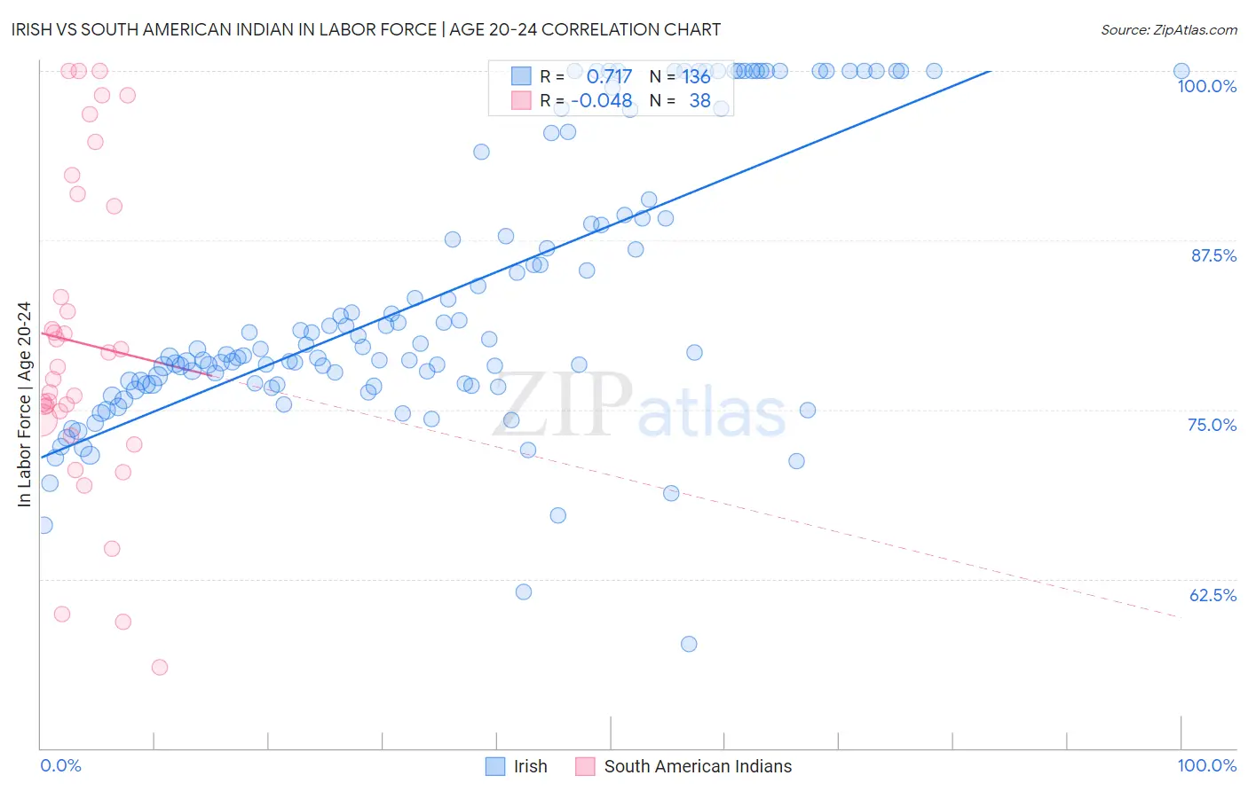 Irish vs South American Indian In Labor Force | Age 20-24