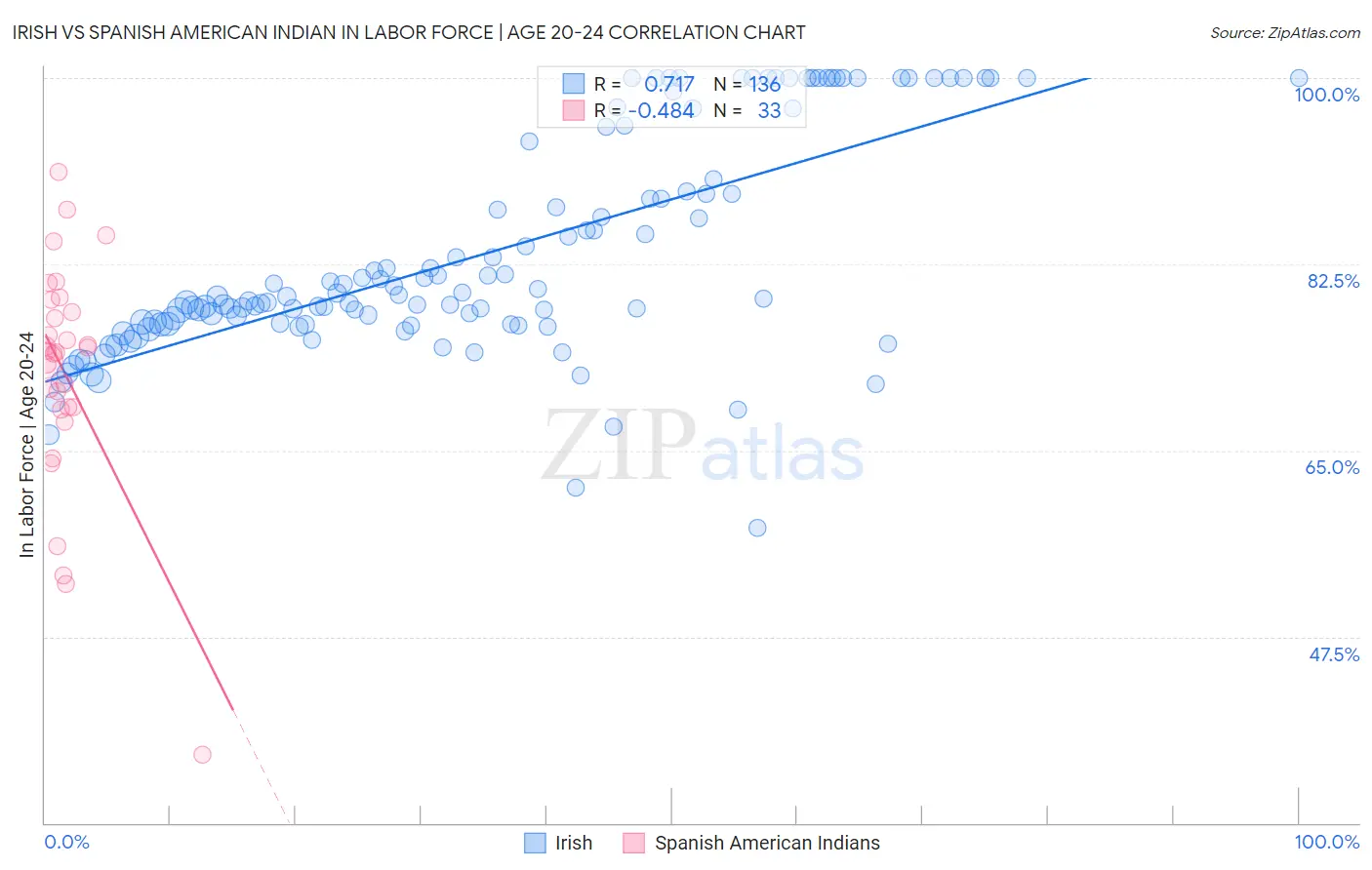 Irish vs Spanish American Indian In Labor Force | Age 20-24