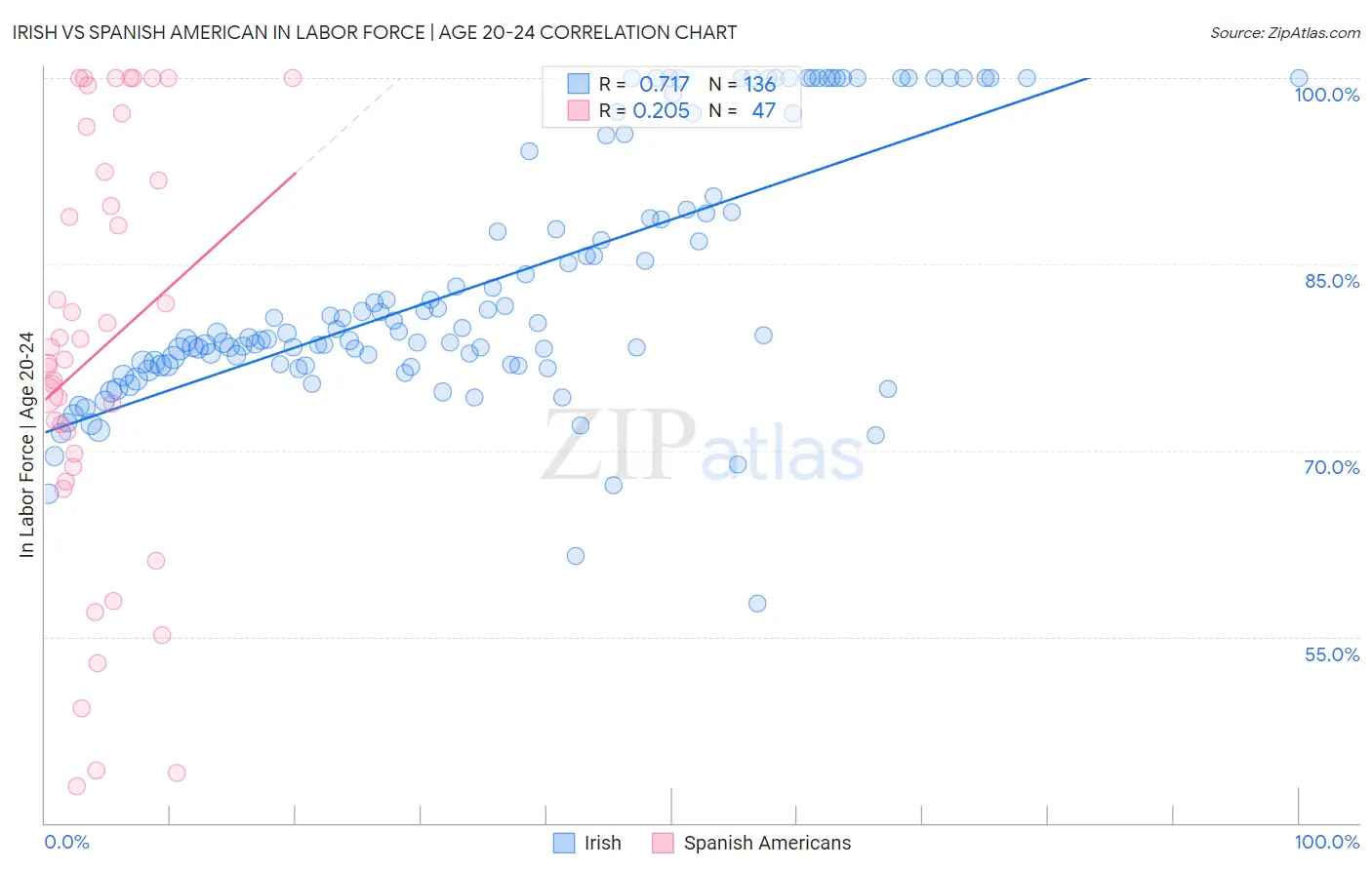 Irish vs Spanish American In Labor Force | Age 20-24