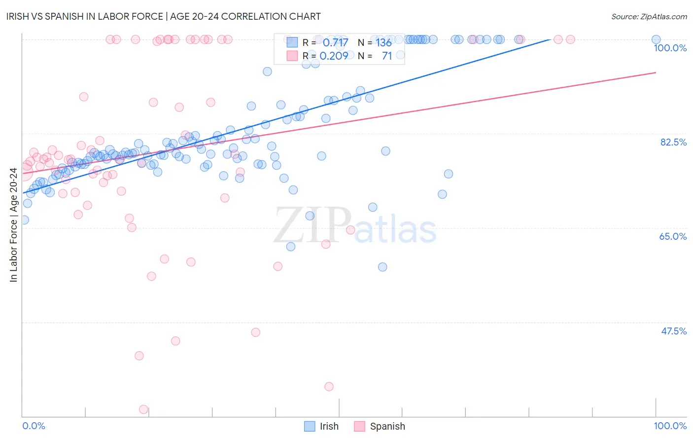 Irish vs Spanish In Labor Force | Age 20-24