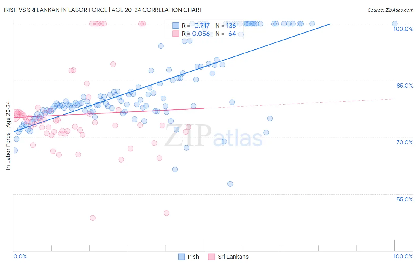 Irish vs Sri Lankan In Labor Force | Age 20-24