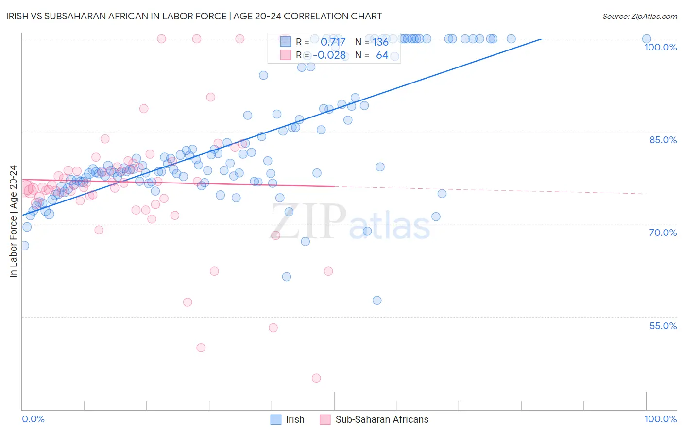 Irish vs Subsaharan African In Labor Force | Age 20-24