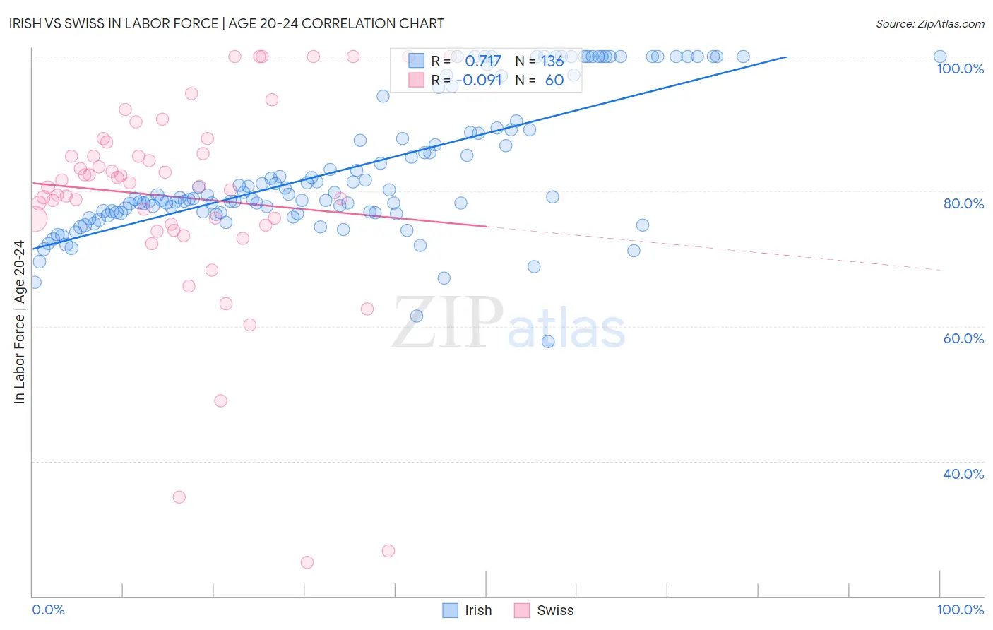 Irish vs Swiss In Labor Force | Age 20-24