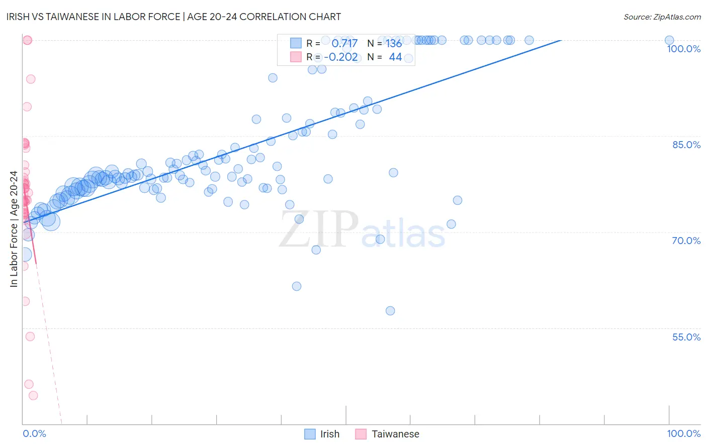 Irish vs Taiwanese In Labor Force | Age 20-24