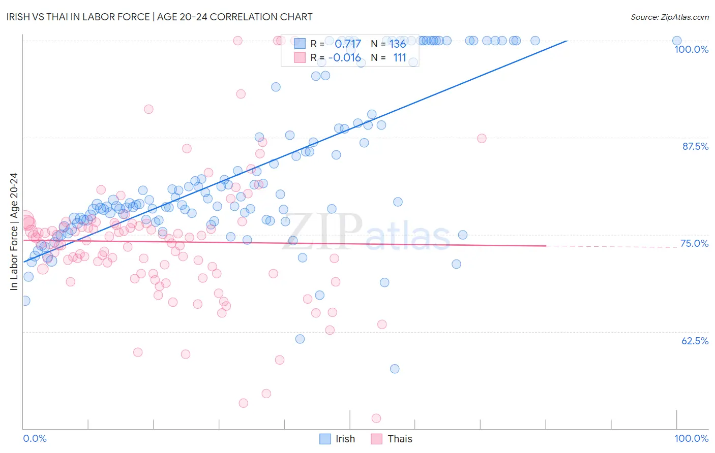 Irish vs Thai In Labor Force | Age 20-24