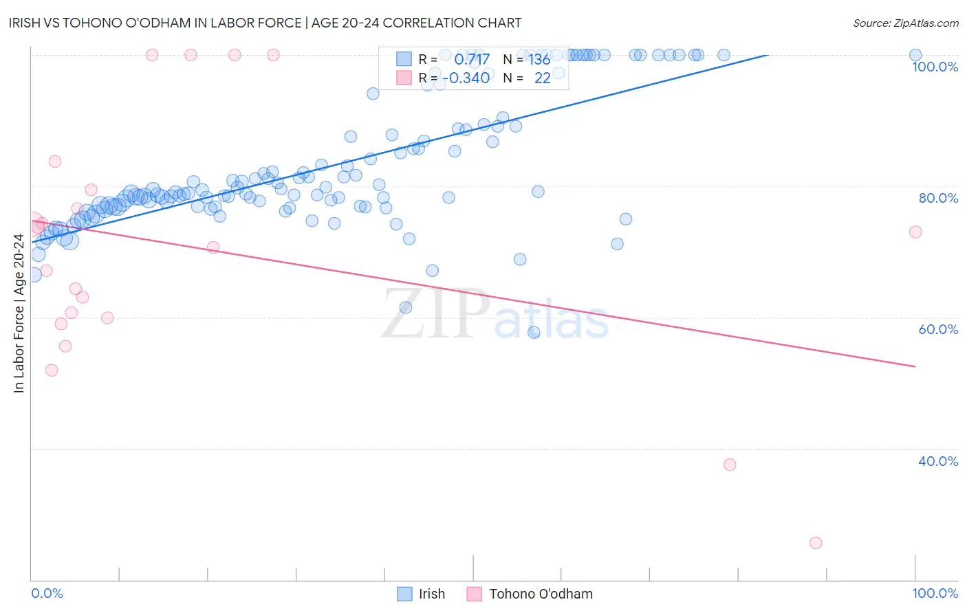 Irish vs Tohono O'odham In Labor Force | Age 20-24