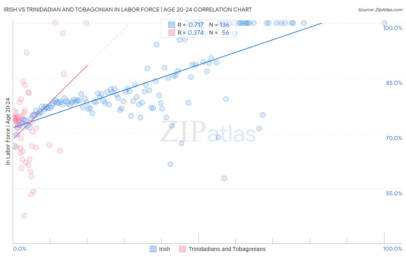 Irish vs Trinidadian and Tobagonian In Labor Force | Age 20-24