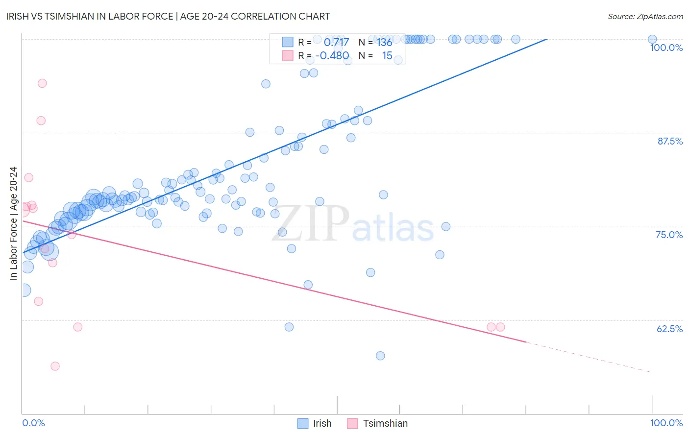 Irish vs Tsimshian In Labor Force | Age 20-24