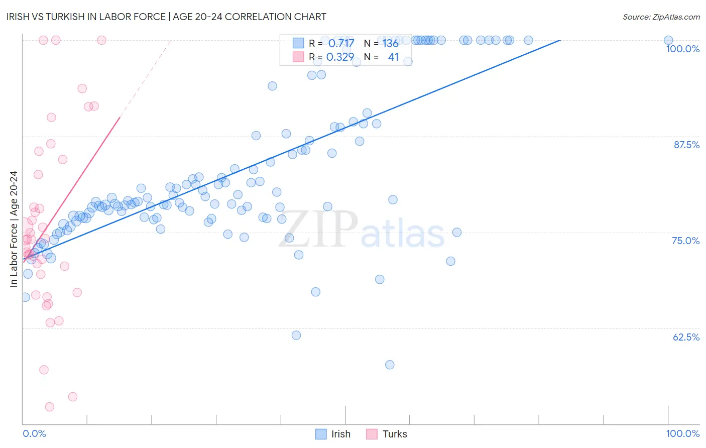 Irish vs Turkish In Labor Force | Age 20-24
