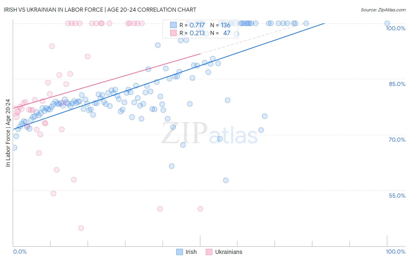 Irish vs Ukrainian In Labor Force | Age 20-24