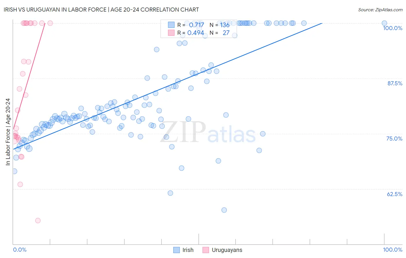 Irish vs Uruguayan In Labor Force | Age 20-24