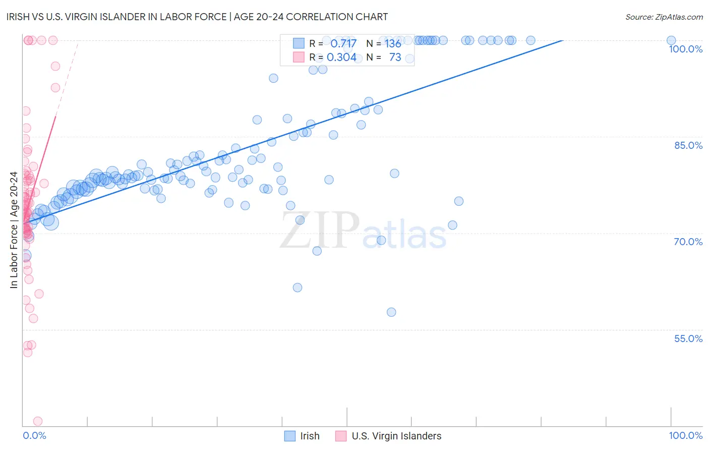 Irish vs U.S. Virgin Islander In Labor Force | Age 20-24