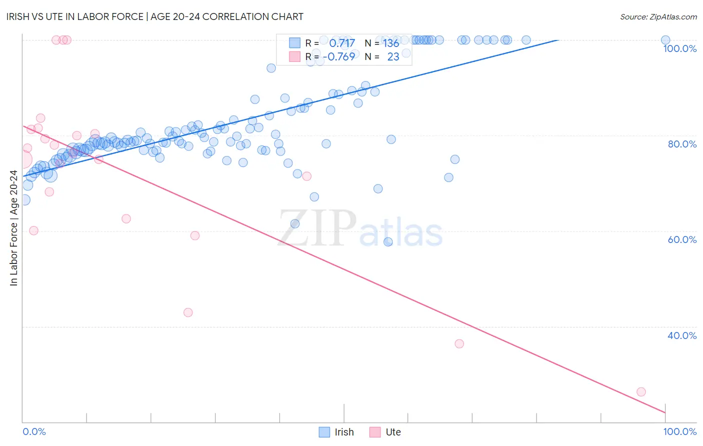Irish vs Ute In Labor Force | Age 20-24