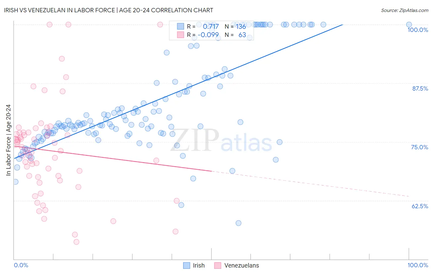 Irish vs Venezuelan In Labor Force | Age 20-24