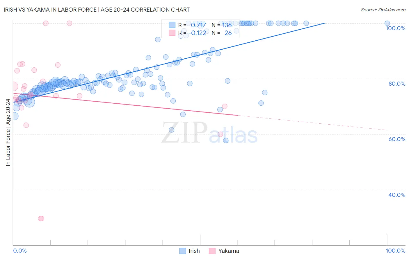 Irish vs Yakama In Labor Force | Age 20-24
