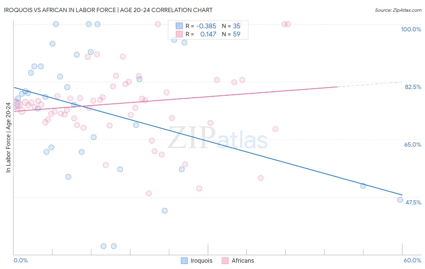 Iroquois vs African In Labor Force | Age 20-24