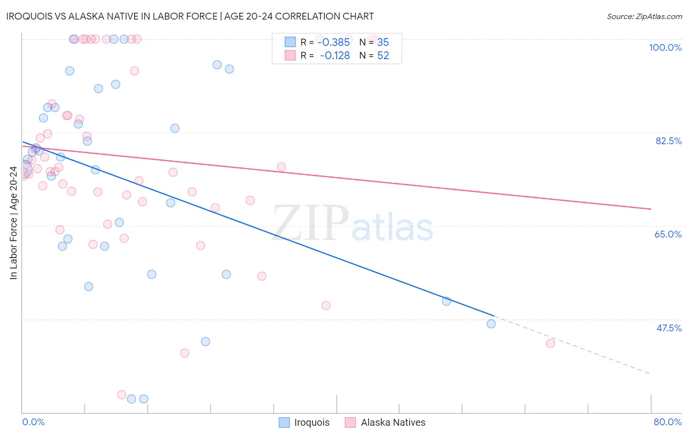 Iroquois vs Alaska Native In Labor Force | Age 20-24