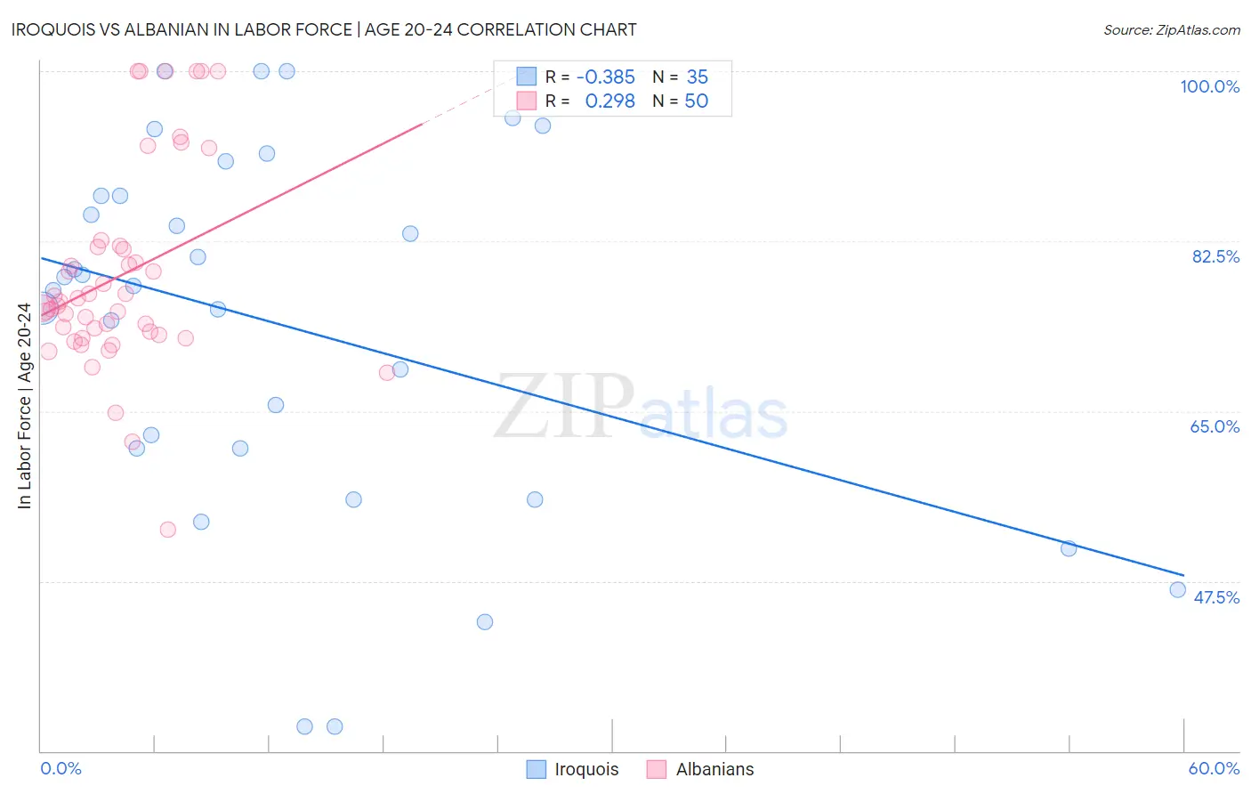 Iroquois vs Albanian In Labor Force | Age 20-24