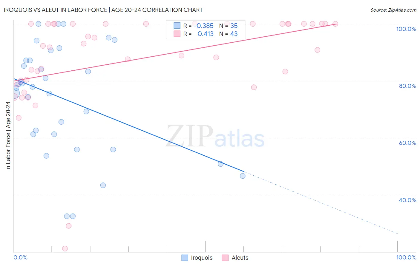 Iroquois vs Aleut In Labor Force | Age 20-24