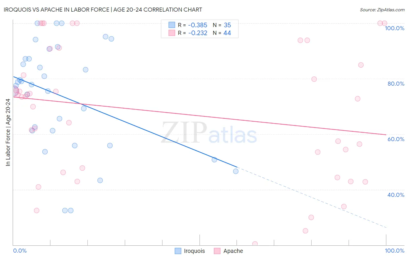 Iroquois vs Apache In Labor Force | Age 20-24