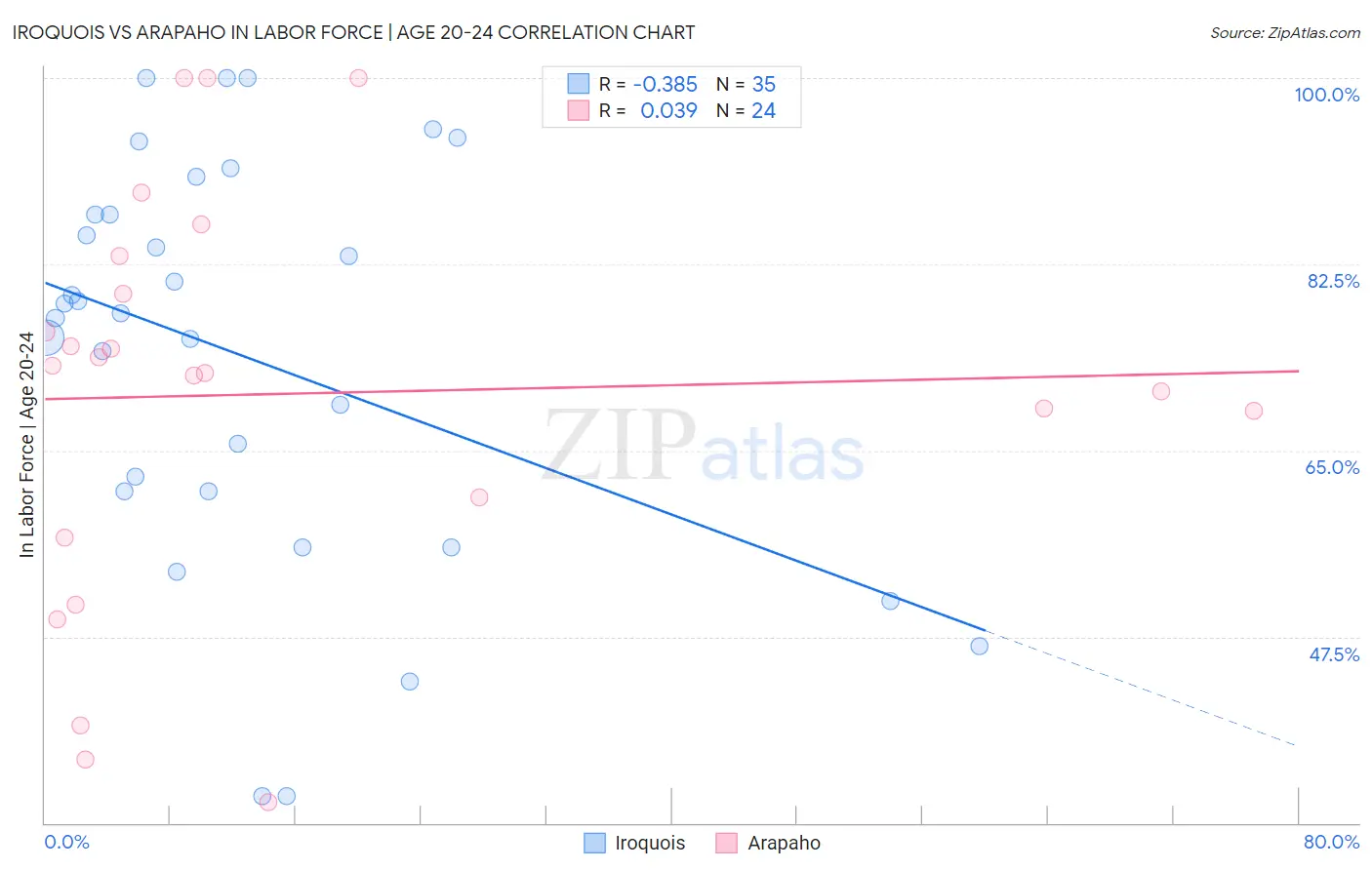 Iroquois vs Arapaho In Labor Force | Age 20-24