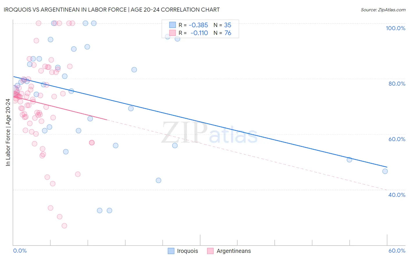 Iroquois vs Argentinean In Labor Force | Age 20-24