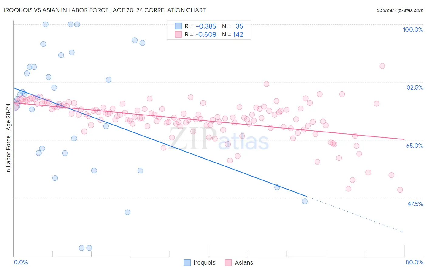 Iroquois vs Asian In Labor Force | Age 20-24