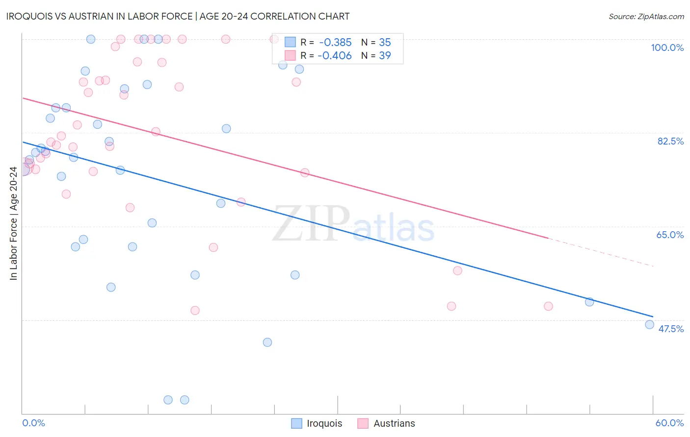 Iroquois vs Austrian In Labor Force | Age 20-24