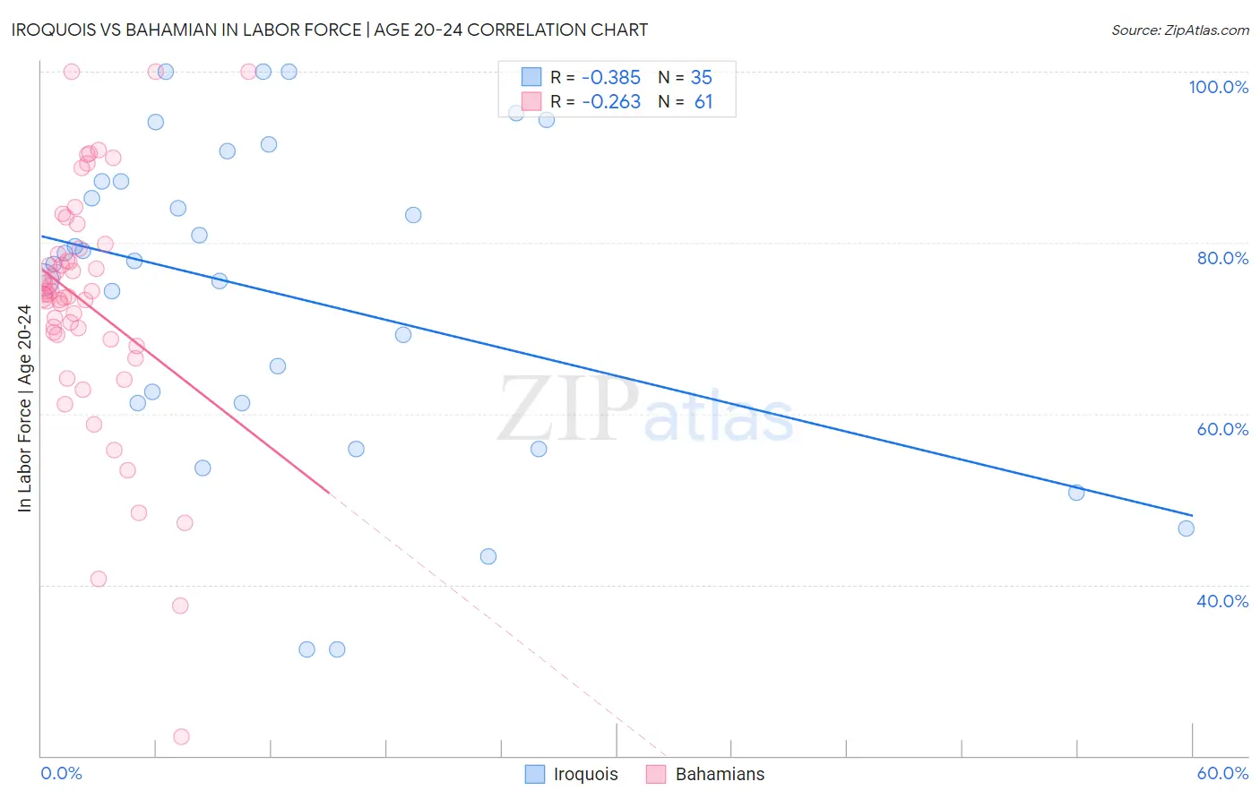 Iroquois vs Bahamian In Labor Force | Age 20-24