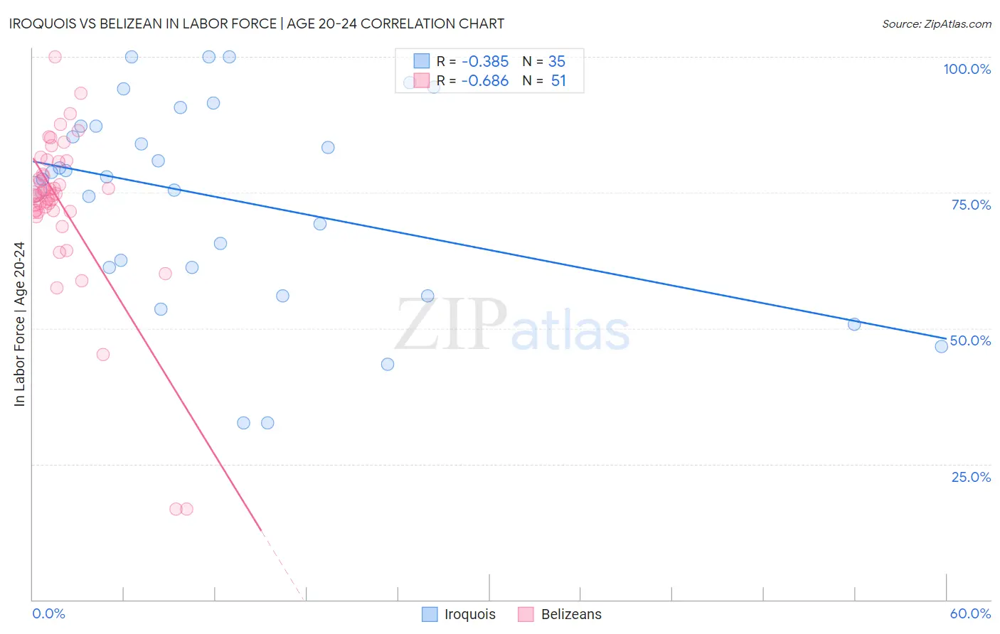 Iroquois vs Belizean In Labor Force | Age 20-24