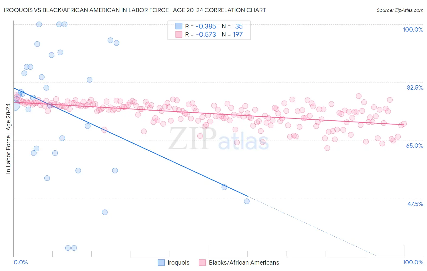 Iroquois vs Black/African American In Labor Force | Age 20-24